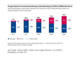 Prognostizierte Umsatzentwicklung je Vertriebsweg bis 2030