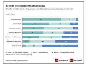 . Skeptisch sehen die Retailer Nebenlagen in Oberzentren und vor allem Shopping-Center. 