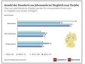 Besonders expansiv sind die Branchen Drogerie, Gesundheit & Beauty, Möbel, Hobby & Freizeit, Gastronomie sowie der allgemeine Bedarf.