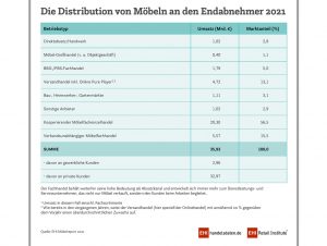 Vom Gesamtumsatz gehen 72 Prozent auf den stationären Möbelfachhandel zurück.