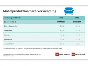 Bei der Produktion von Möbeln konnten vor allem Küchenmöbel und Büromöbel zulegen.