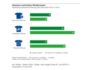 Akzeptanz nachhaltiger Modekonzepte