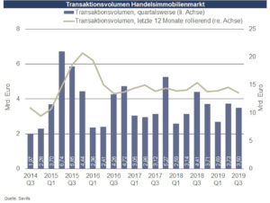 Transaktionsvolumen Handelsimmobilienmarkt 3. Q 2019