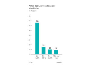 Anteil des Leerstands an der Mietfläche 