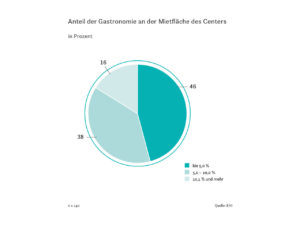 Anteil der Gastronomie an der Mietfläche des Centers 