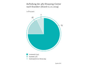 Aufteilung der 483 Shopping-Center nach Standort (Stand 01.01.2019)