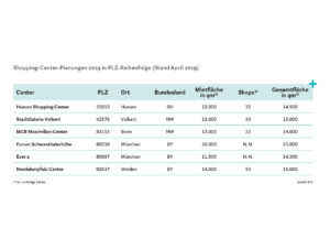 Shopping-Center-Planungen 2019 in PLZ-Reihenfolge (Stand April 2019)