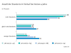 Anzahl der Standorte im Verlauf der letzten 4 Jahre