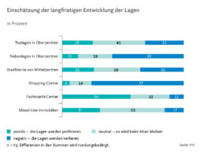 Einschätzung der langfristigen Entwicklung der Lagen 