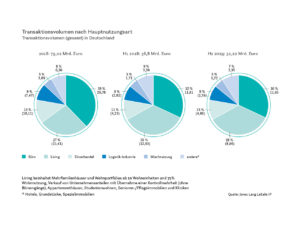 Transaktionsvolumen nach Hauptnutzungsart