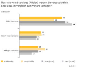 Über wie viele Standorte (Filialen) werden Sie voraussichtlich Ende 2021 im Vergleich zum Vorjahr verfügen?