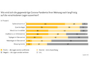 Wie wird sich die gegenwärtige Corona-Pandemie Ihrer Meinung nach langfristig auf die verschiedenen Lagen auswirken?