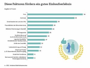 Faktoren für ein gutes Einkaufserlebnis