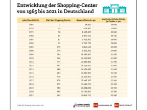 Entwicklung der Shopping-Center von 1965 bis 2021 in Deutschland