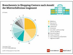 Branchenmix in Shopping-Centern