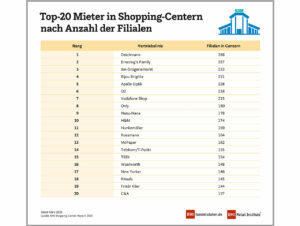 Top-20 Mieter in Shopping-Centern
