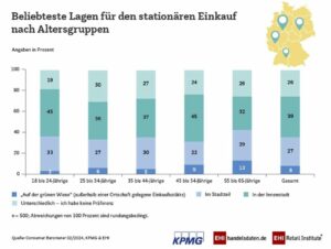 Beliebteste Lagen für den stationären Einkauf nach Altersgruppen