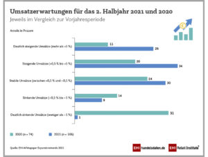 Umsatzerwartungen für das 2. Halbjahr 2021 und 2020