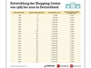 Die Gesamtzahl der Shopping-Center in Deutschland blieb bereits zum zweiten Mal unverändert.