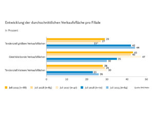 Entwicklung der durchschnittlichen Verkaufsfläche pro Filiale