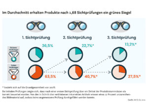 Im Durchschnitt erhalten Produkte nach 1,68 Sichtprüfungen ein grünes Siegel.