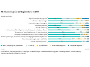 KI-Anwendungen in der Logistik bzw. im SCM