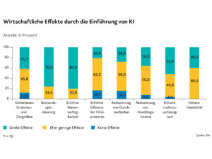 Wirtschaftliche Effekte durch die Einführung von KI