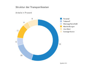Struktur der Transportkosten
