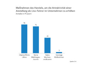 Maßnahmen des Handels, um die Attraktivität einer Anstellung als Lkw-Fahrer im Unternehmen zu erhöhen