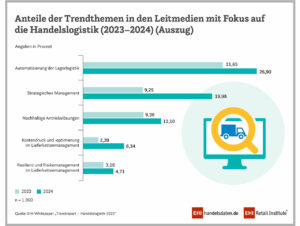 Anteile der Trendthemen in den Leitmedien mit Fokus auf die Handelslogistik (2023-2024)(Auszug)