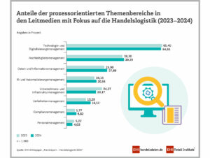 Anteil der prozessorientierten Themenbereiche in den Leitmedien mit Fokus auf die Handelslogistik (2023-2024)