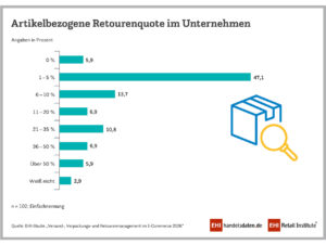 Artikelbezogene Retourenquote