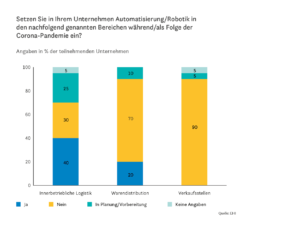 Setzen Sie in Ihrem Unternehmen Automatisierung/Robotik in den nachfolgend genannten Bereichen während/als Folge der Corona-Pandemie ein?
