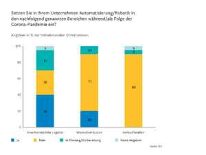 Setzen Sie in Ihrem Unternehmen Automatisierung/Robotik in den nachfolgend genannten Bereichen während/als Folge der Corona-Pandemie ein? 