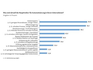 Aktuelle Haupttreiber Automatisierung
