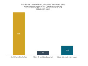 Vertrauen der Unternehmen in KI