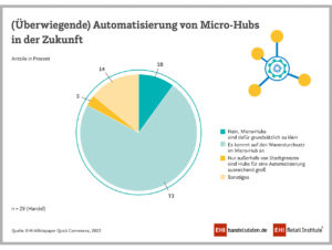 Wenn der Warendurchsatz stimmt, sind Micro-Hubs nach Ansicht der Umfrageteilnehmer für eine Automatisierung geeignet.