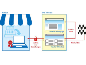 24/7: Ein integrierter Webshop synchronisiert Warenwirtschaft, Lager und Website vollautomatisch und eröffnet neue Vertriebswege