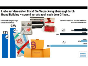 Wie wichtig ist eine gebrandete Verpackung?