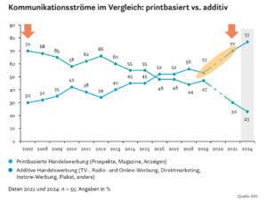 Kommunikationsströme im Vergleich: printbasiert vs. additiv