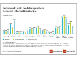 Erstkontakt mit Handelsangeboten