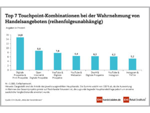 Top 7 Touchpoint-Kombinationen