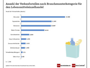 Anzahl der Verkaufsstellen nach Branchenunterkategorie für den Lebensmitteleinzelhandel