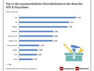 Top 10 der umsatzstärksten Vertriebsfilialen in der Branche DIY & EInrichten