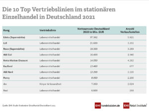 Die 10 Top-Vertriebslinien im stationären Einzelhandel Deutschland 2021