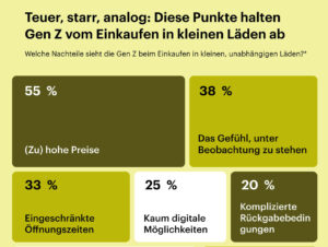 Warum die Gen Z Shopping in kleinen Geschäften weniger bevorzugt