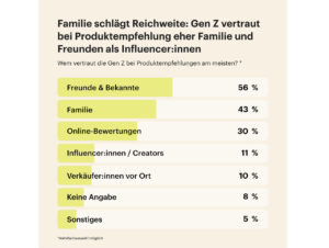 Die Gen Z baut auf persönliche Empfehlungen