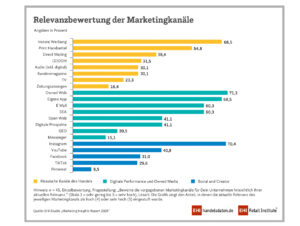 Relevanzbewertung