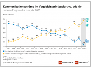 Kommunikationsströme im Vergleich: printbasiert vs. additiv