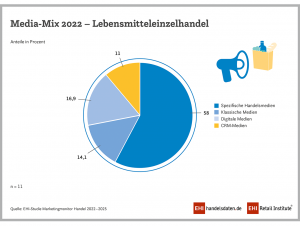 Media-Mix 2022 - Lebensmitteleinzelhandel